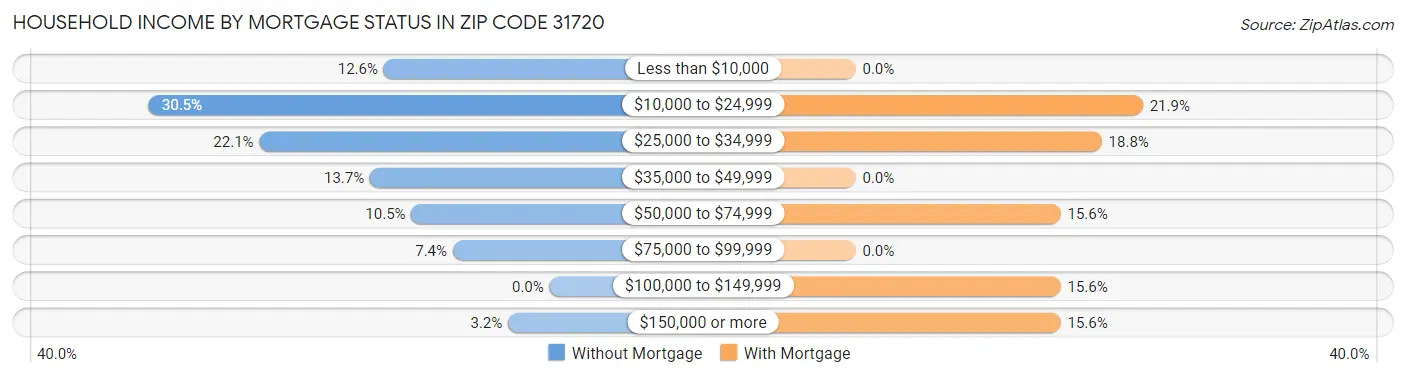 Household Income by Mortgage Status in Zip Code 31720