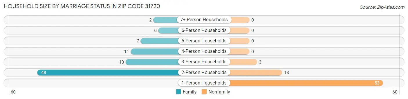 Household Size by Marriage Status in Zip Code 31720