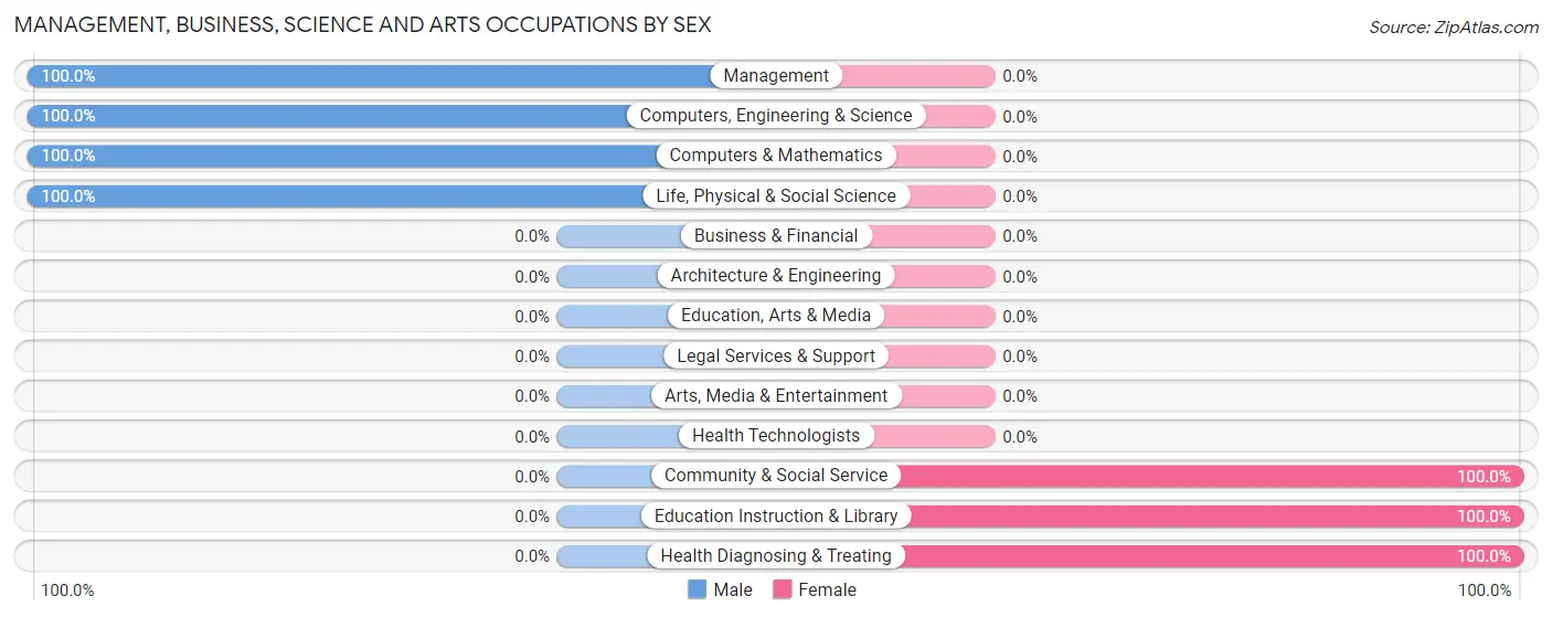 Management, Business, Science and Arts Occupations by Sex in Zip Code 31720