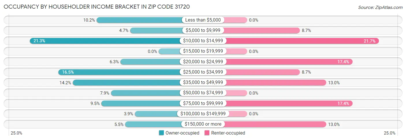Occupancy by Householder Income Bracket in Zip Code 31720