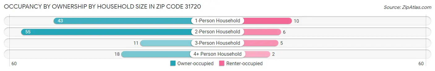 Occupancy by Ownership by Household Size in Zip Code 31720