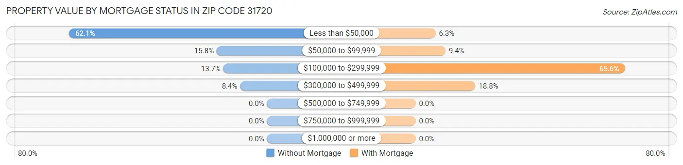 Property Value by Mortgage Status in Zip Code 31720