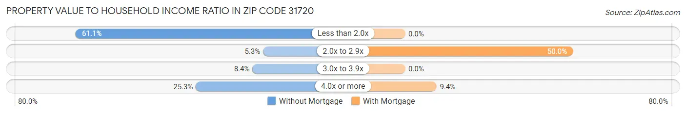 Property Value to Household Income Ratio in Zip Code 31720