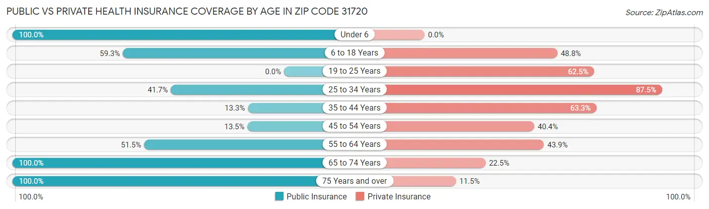 Public vs Private Health Insurance Coverage by Age in Zip Code 31720
