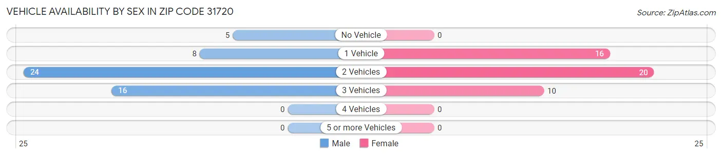 Vehicle Availability by Sex in Zip Code 31720