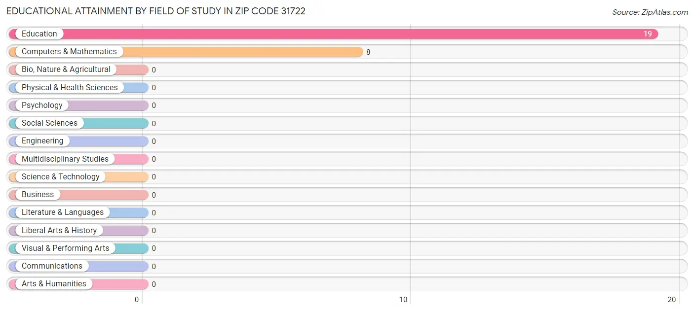 Educational Attainment by Field of Study in Zip Code 31722