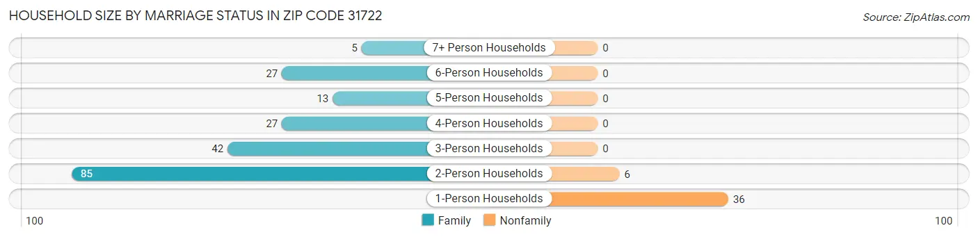 Household Size by Marriage Status in Zip Code 31722