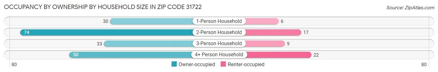 Occupancy by Ownership by Household Size in Zip Code 31722