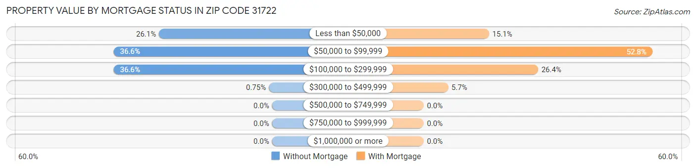 Property Value by Mortgage Status in Zip Code 31722