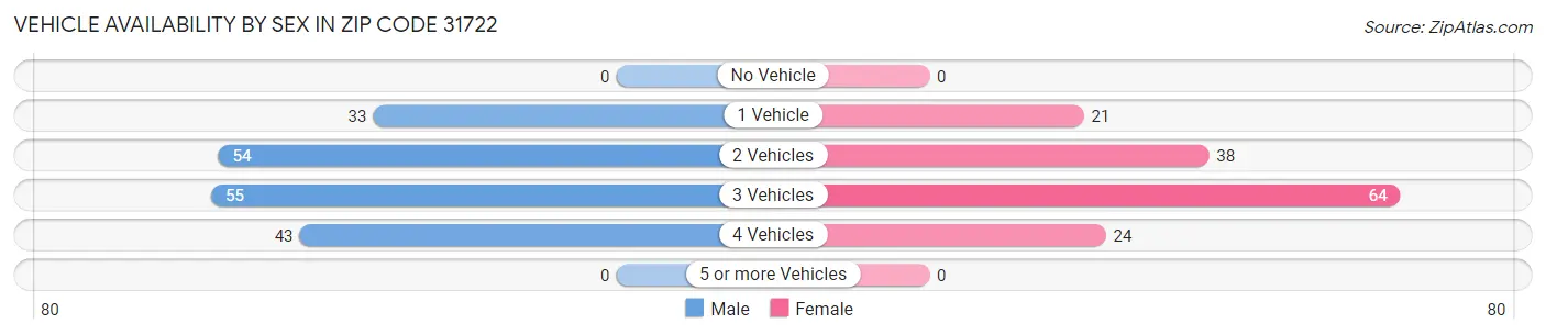 Vehicle Availability by Sex in Zip Code 31722