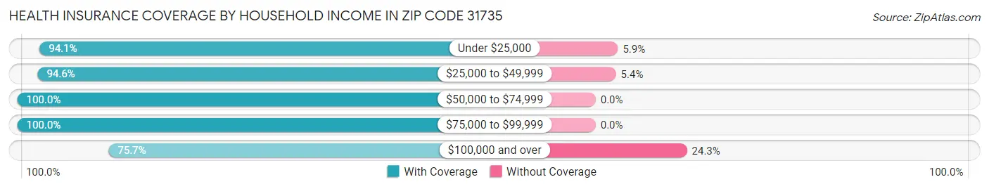 Health Insurance Coverage by Household Income in Zip Code 31735