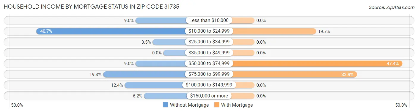 Household Income by Mortgage Status in Zip Code 31735