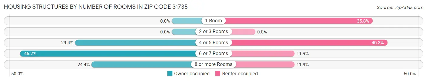 Housing Structures by Number of Rooms in Zip Code 31735