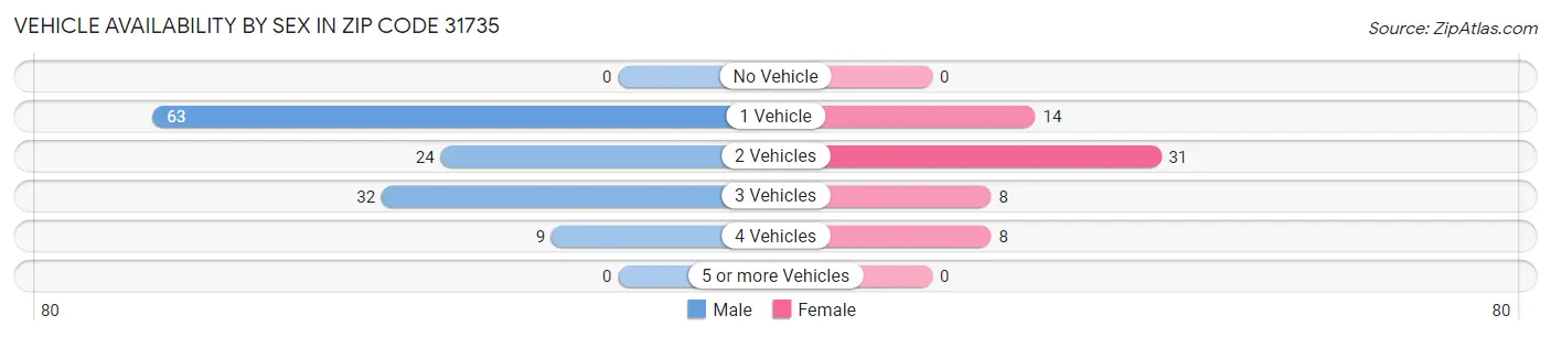 Vehicle Availability by Sex in Zip Code 31735