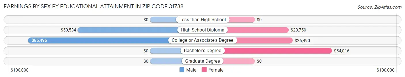 Earnings by Sex by Educational Attainment in Zip Code 31738
