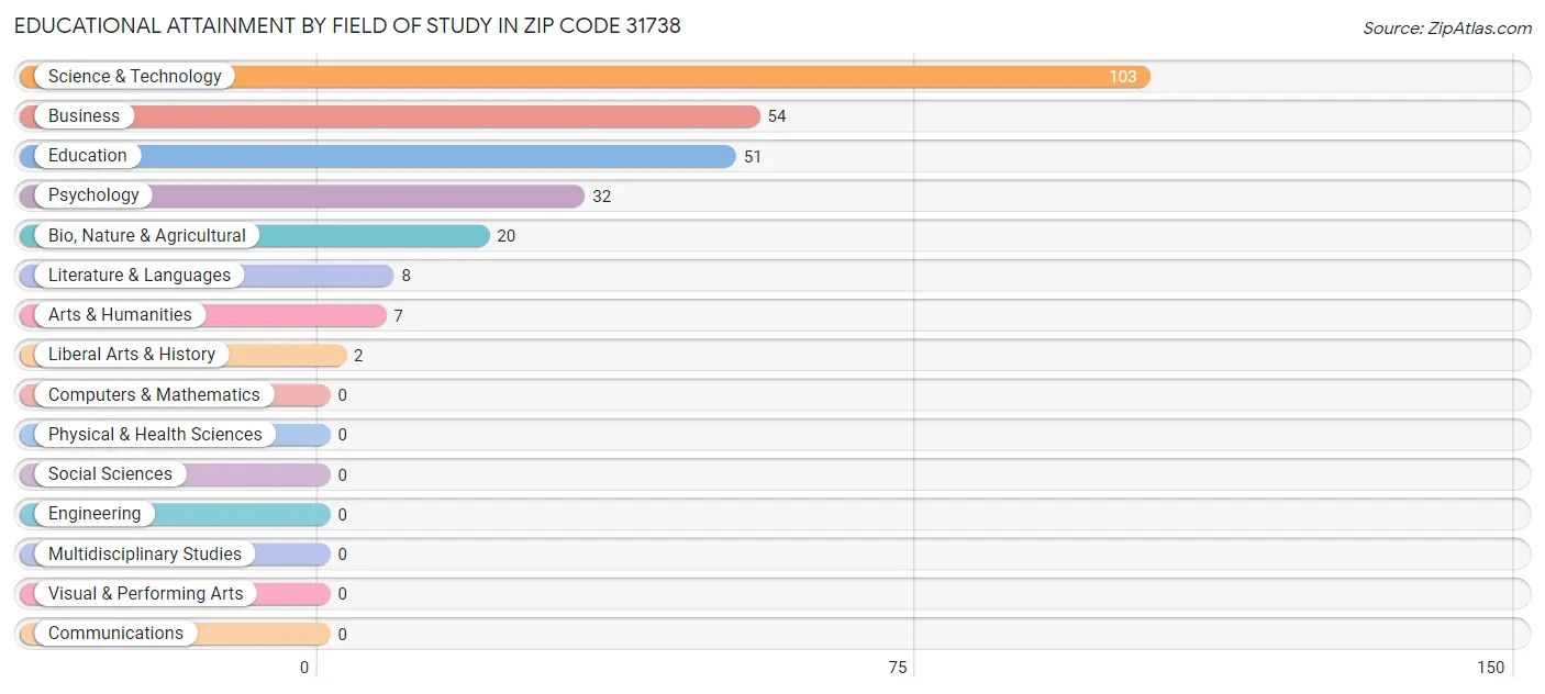 Educational Attainment by Field of Study in Zip Code 31738