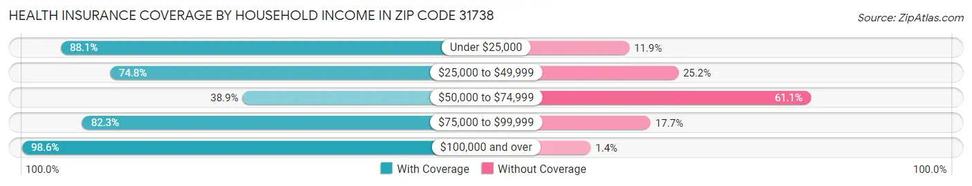Health Insurance Coverage by Household Income in Zip Code 31738