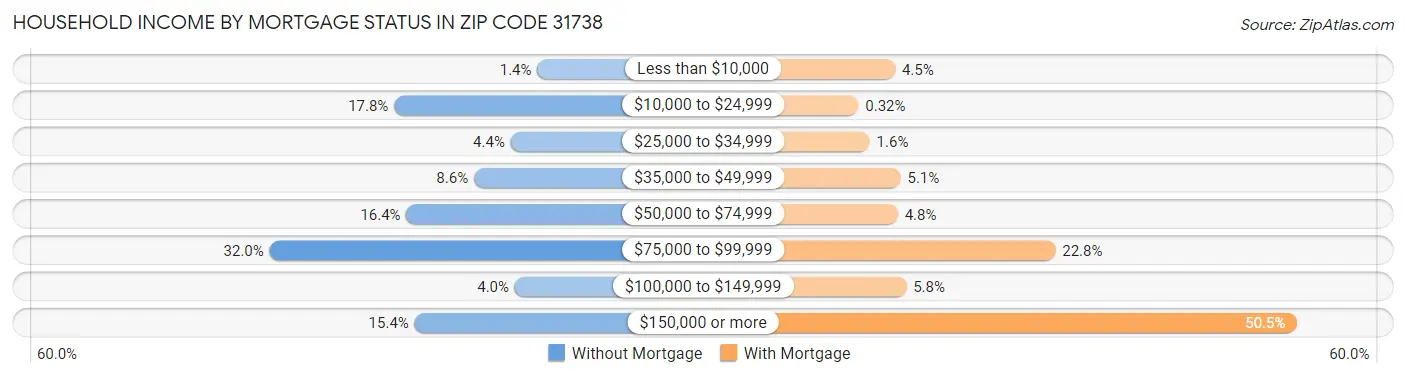 Household Income by Mortgage Status in Zip Code 31738