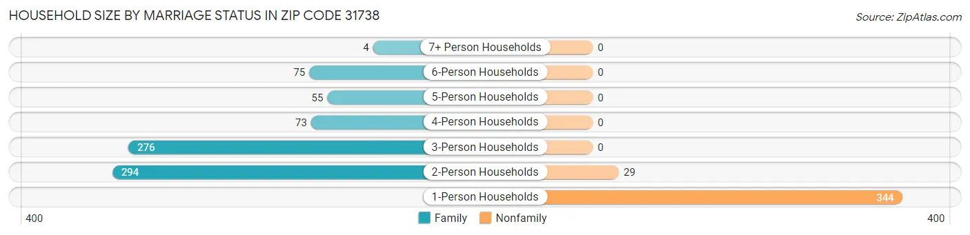 Household Size by Marriage Status in Zip Code 31738