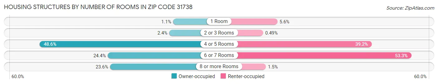 Housing Structures by Number of Rooms in Zip Code 31738
