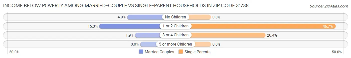 Income Below Poverty Among Married-Couple vs Single-Parent Households in Zip Code 31738