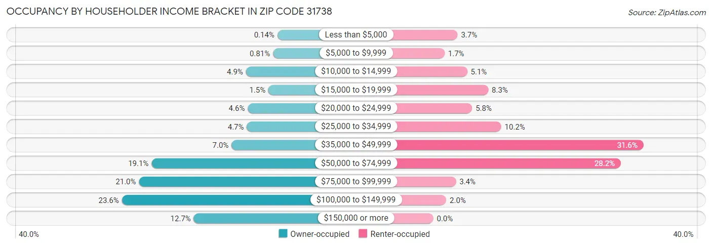 Occupancy by Householder Income Bracket in Zip Code 31738