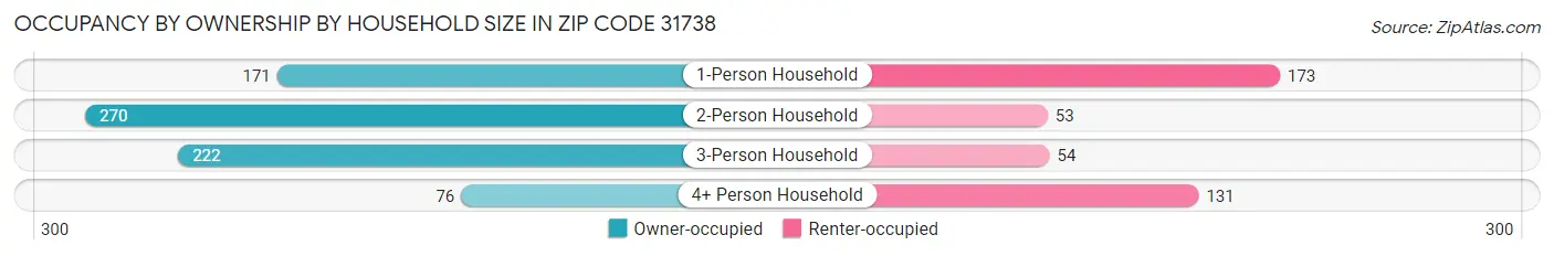 Occupancy by Ownership by Household Size in Zip Code 31738