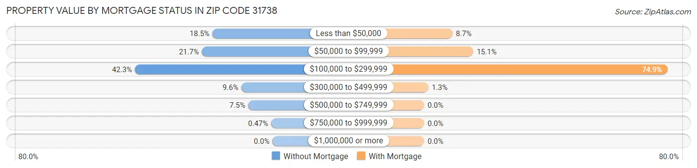 Property Value by Mortgage Status in Zip Code 31738