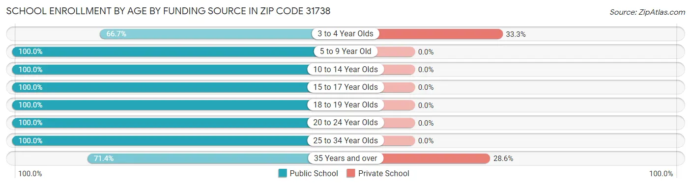 School Enrollment by Age by Funding Source in Zip Code 31738