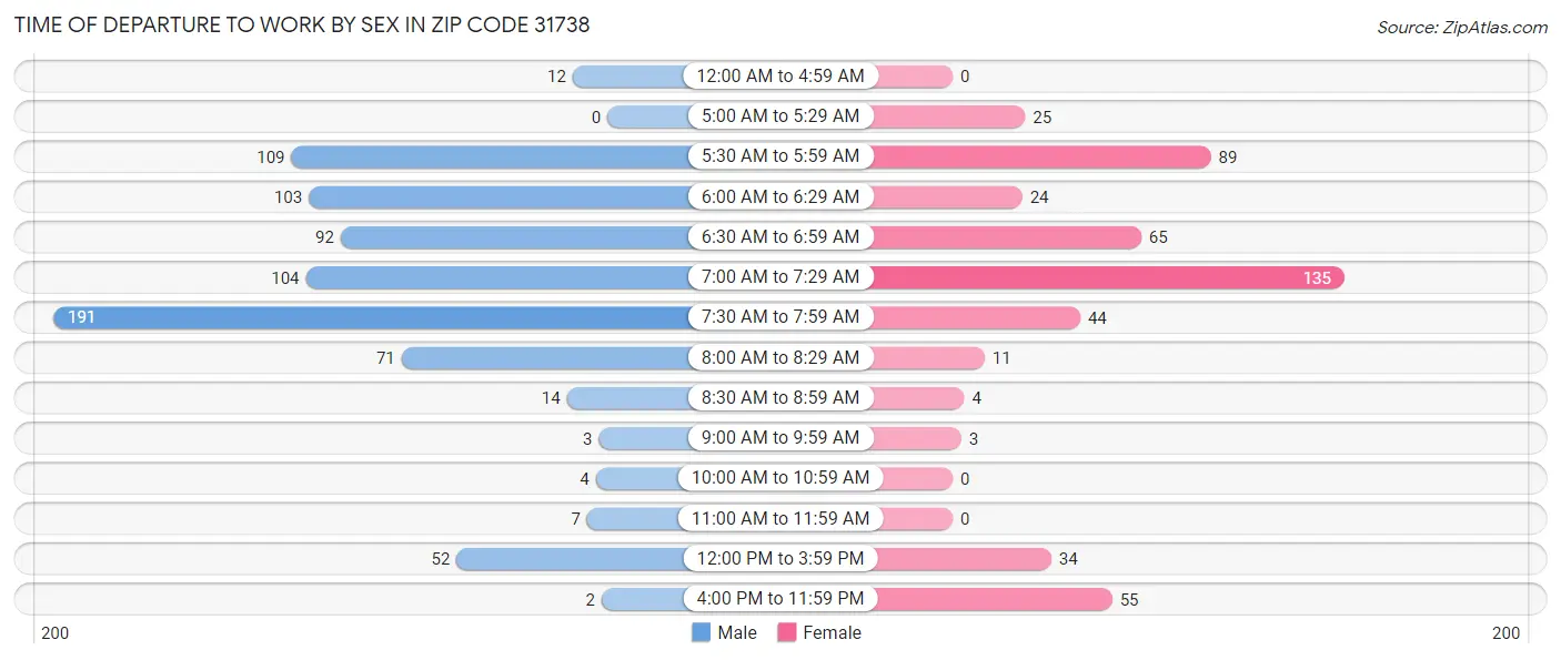 Time of Departure to Work by Sex in Zip Code 31738