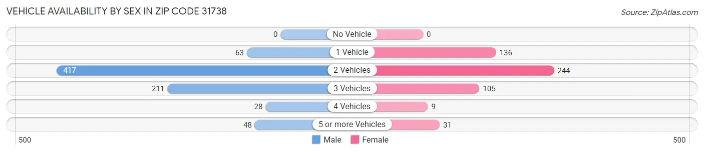 Vehicle Availability by Sex in Zip Code 31738
