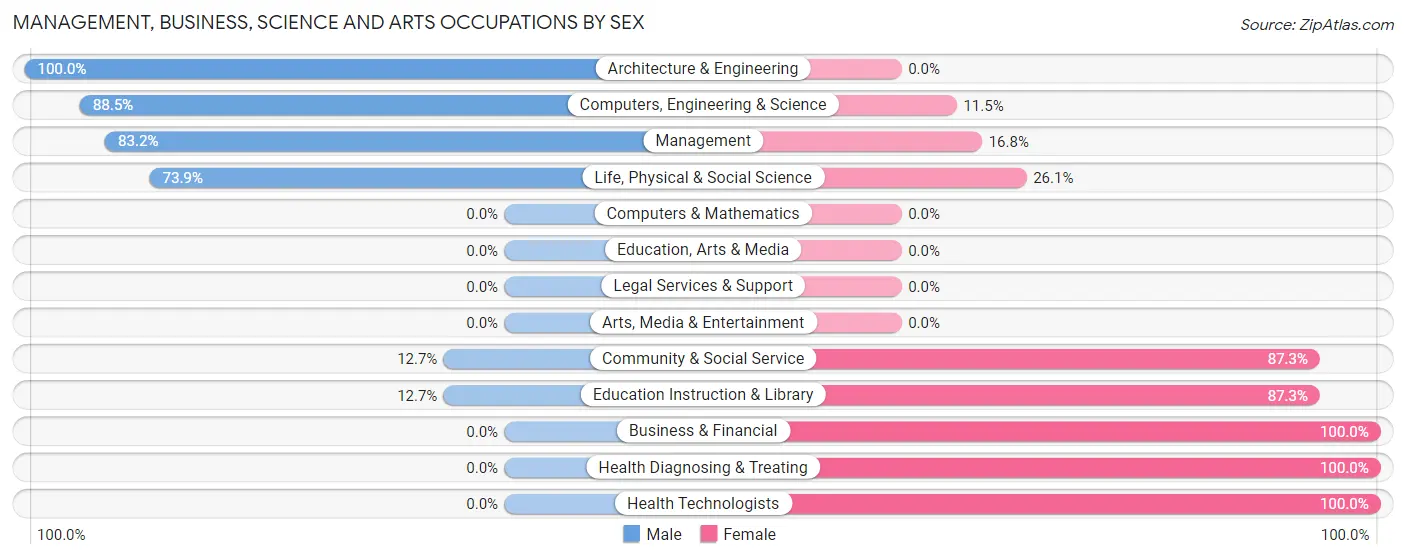 Management, Business, Science and Arts Occupations by Sex in Zip Code 31749