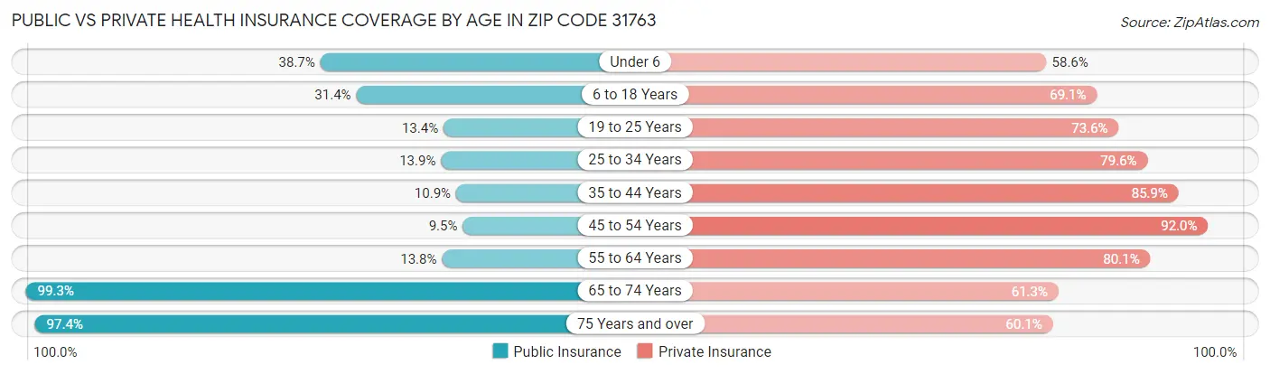Public vs Private Health Insurance Coverage by Age in Zip Code 31763