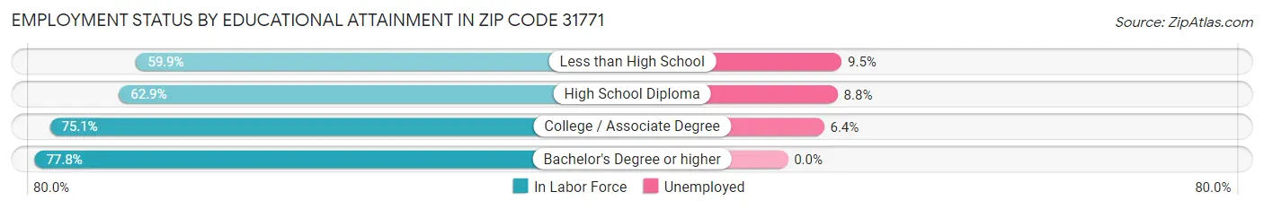 Employment Status by Educational Attainment in Zip Code 31771