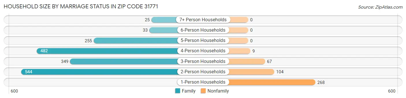 Household Size by Marriage Status in Zip Code 31771