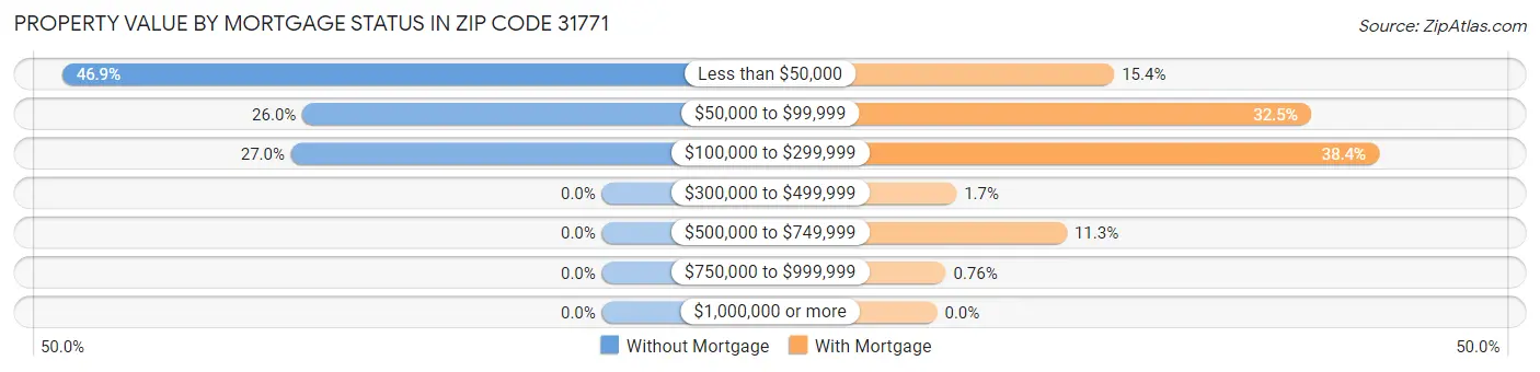 Property Value by Mortgage Status in Zip Code 31771