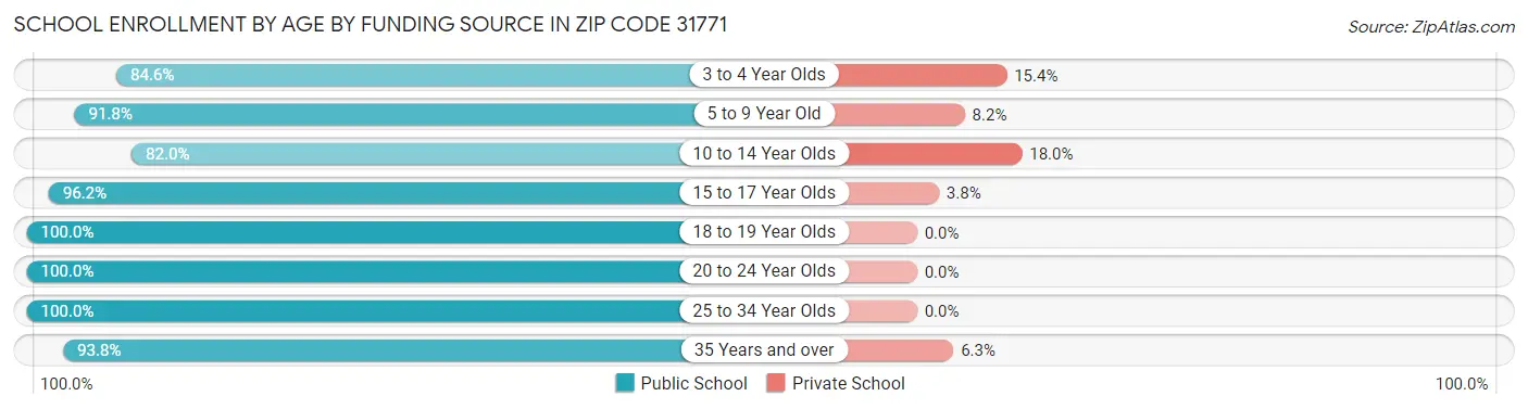 School Enrollment by Age by Funding Source in Zip Code 31771