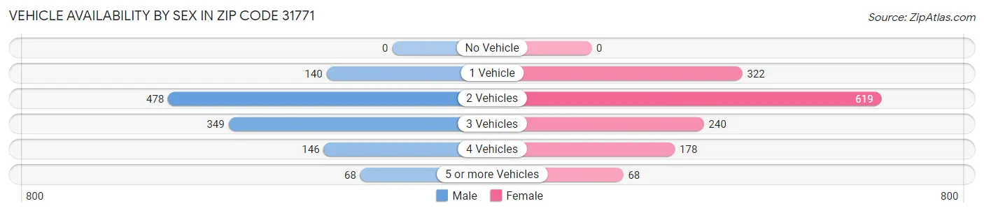 Vehicle Availability by Sex in Zip Code 31771