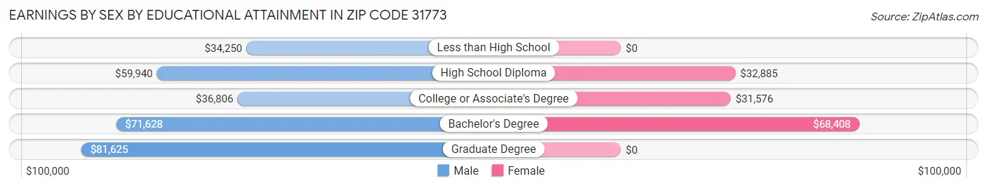 Earnings by Sex by Educational Attainment in Zip Code 31773