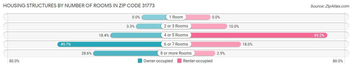 Housing Structures by Number of Rooms in Zip Code 31773