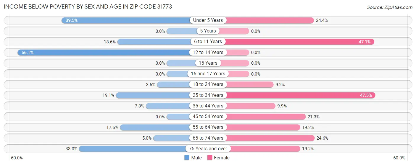 Income Below Poverty by Sex and Age in Zip Code 31773