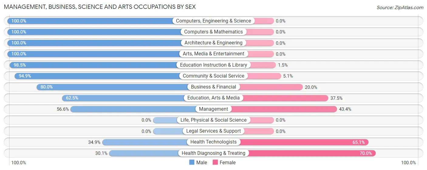 Management, Business, Science and Arts Occupations by Sex in Zip Code 31773