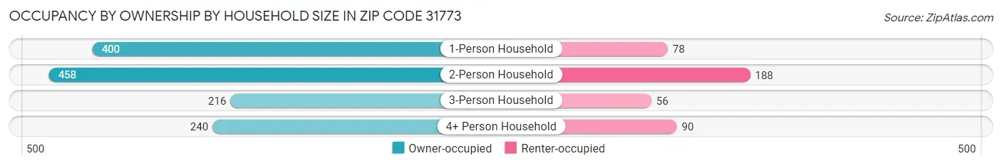 Occupancy by Ownership by Household Size in Zip Code 31773
