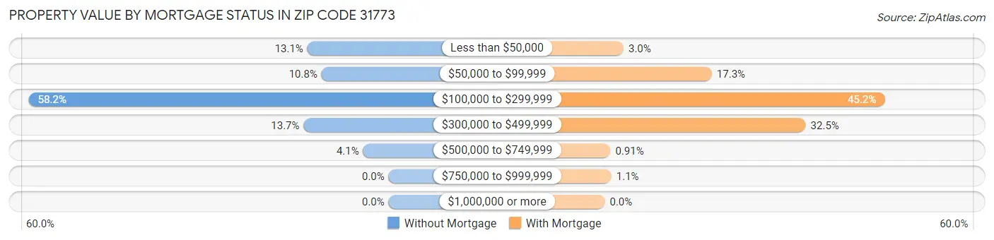 Property Value by Mortgage Status in Zip Code 31773