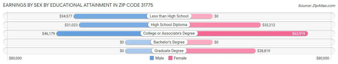 Earnings by Sex by Educational Attainment in Zip Code 31775