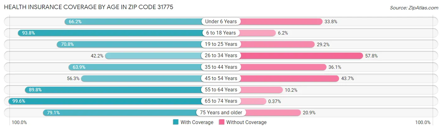 Health Insurance Coverage by Age in Zip Code 31775