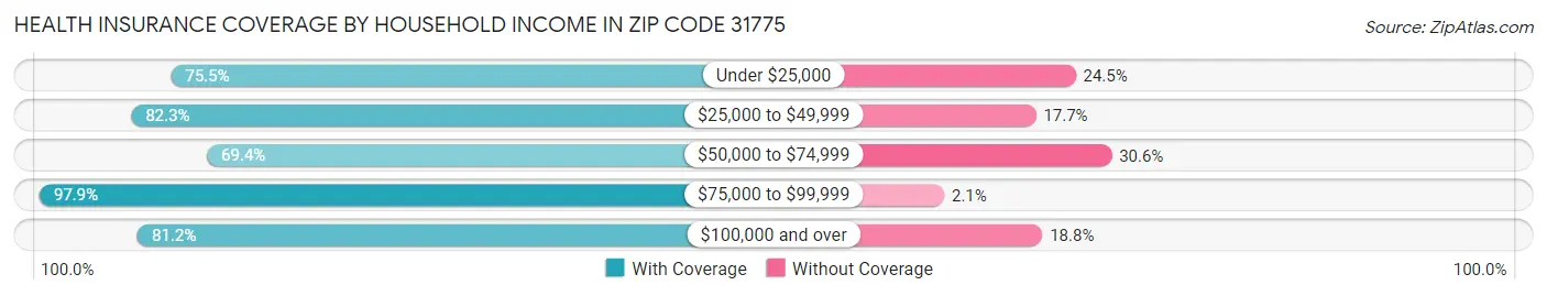 Health Insurance Coverage by Household Income in Zip Code 31775