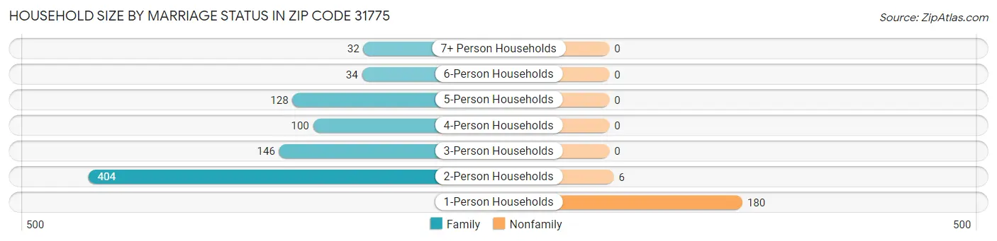 Household Size by Marriage Status in Zip Code 31775