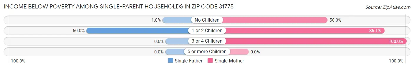 Income Below Poverty Among Single-Parent Households in Zip Code 31775