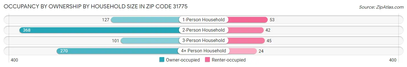 Occupancy by Ownership by Household Size in Zip Code 31775